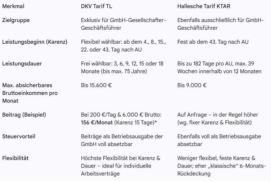 Verglwich Krankentagegeld Traif TL der DKV mit KTAR der Halleschen für Geschäftsführer