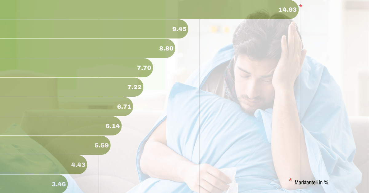 10 größten Krankentagegeldversicherer nach Marktanteil